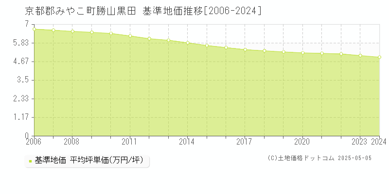 京都郡みやこ町勝山黒田の基準地価推移グラフ 