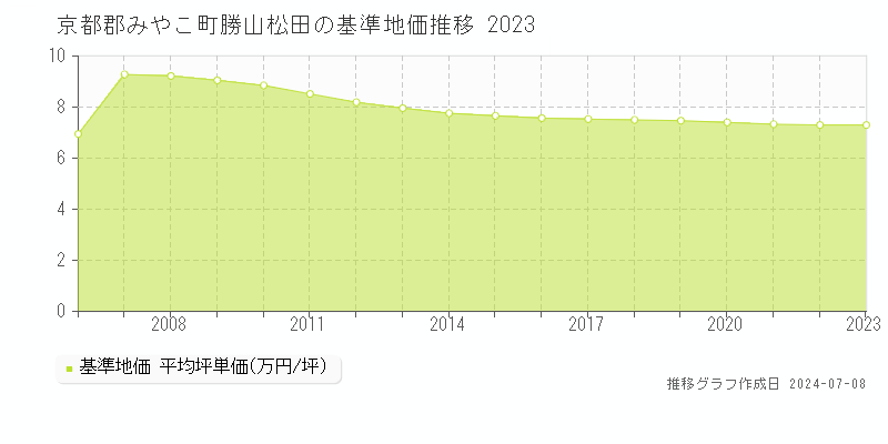 京都郡みやこ町勝山松田の基準地価推移グラフ 