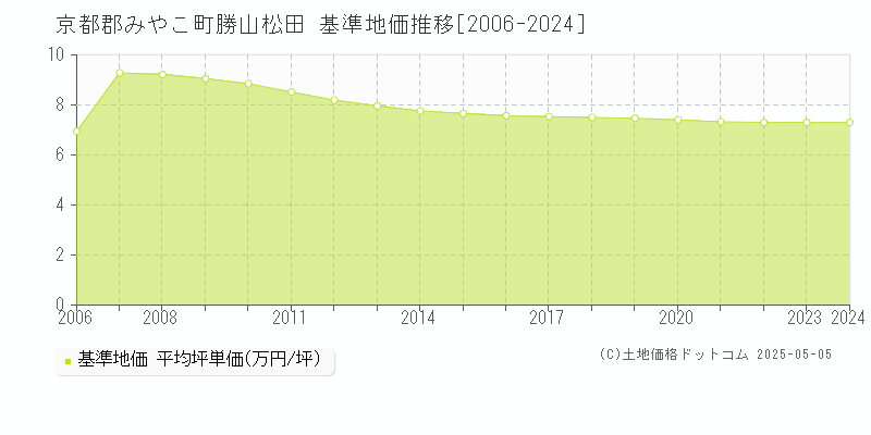 勝山松田(京都郡みやこ町)の基準地価推移グラフ(坪単価)[2006-2024年]