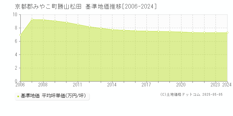 京都郡みやこ町勝山松田の基準地価推移グラフ 