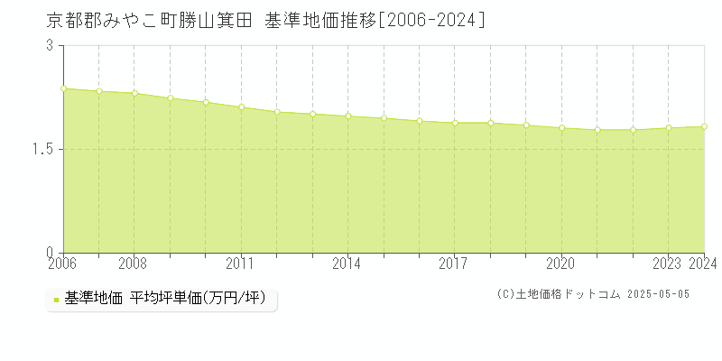勝山箕田(京都郡みやこ町)の基準地価推移グラフ(坪単価)[2006-2024年]