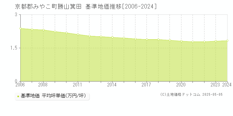 京都郡みやこ町勝山箕田の基準地価推移グラフ 