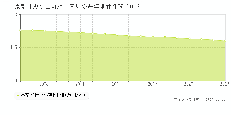 京都郡みやこ町勝山宮原の基準地価推移グラフ 