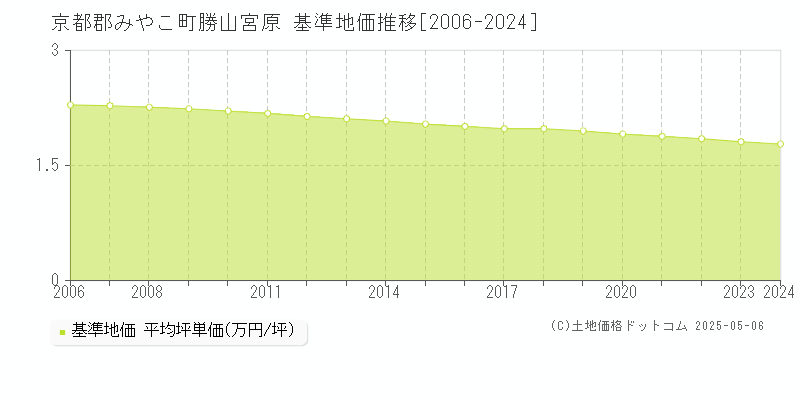 勝山宮原(京都郡みやこ町)の基準地価推移グラフ(坪単価)[2006-2024年]