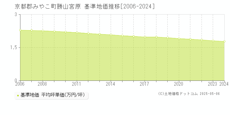 京都郡みやこ町勝山宮原の基準地価推移グラフ 