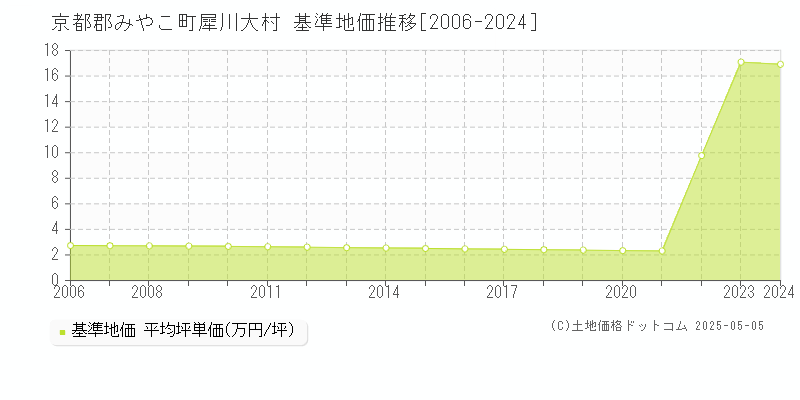 犀川大村(京都郡みやこ町)の基準地価推移グラフ(坪単価)[2006-2024年]