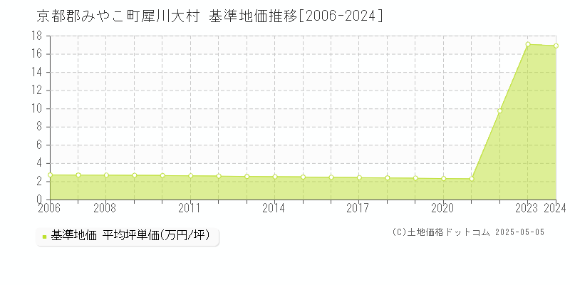 京都郡みやこ町犀川大村の基準地価推移グラフ 