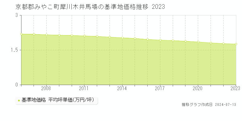 京都郡みやこ町犀川木井馬場の基準地価推移グラフ 