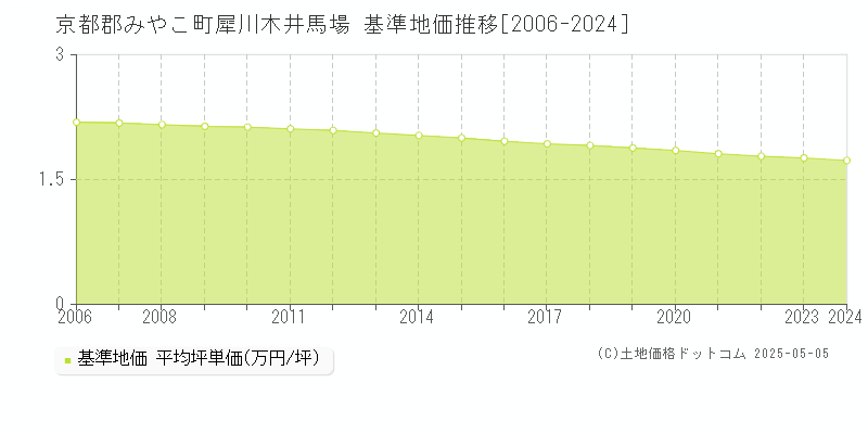犀川木井馬場(京都郡みやこ町)の基準地価推移グラフ(坪単価)[2006-2024年]