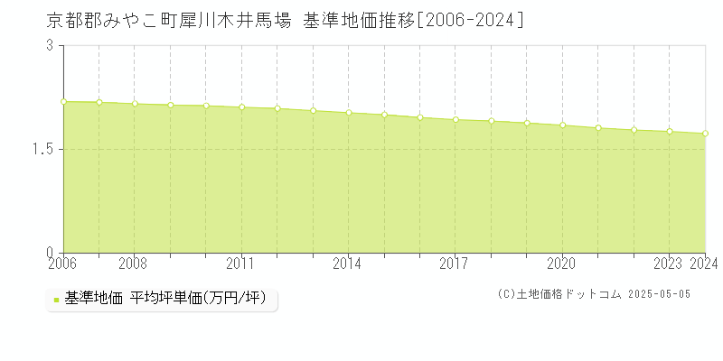 京都郡みやこ町犀川木井馬場の基準地価推移グラフ 