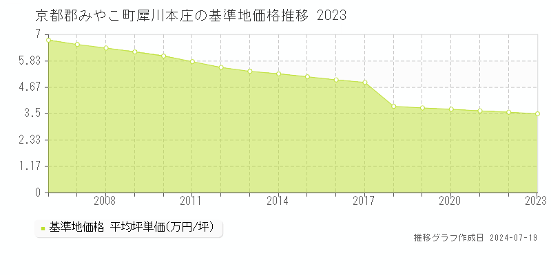 京都郡みやこ町犀川本庄の基準地価推移グラフ 