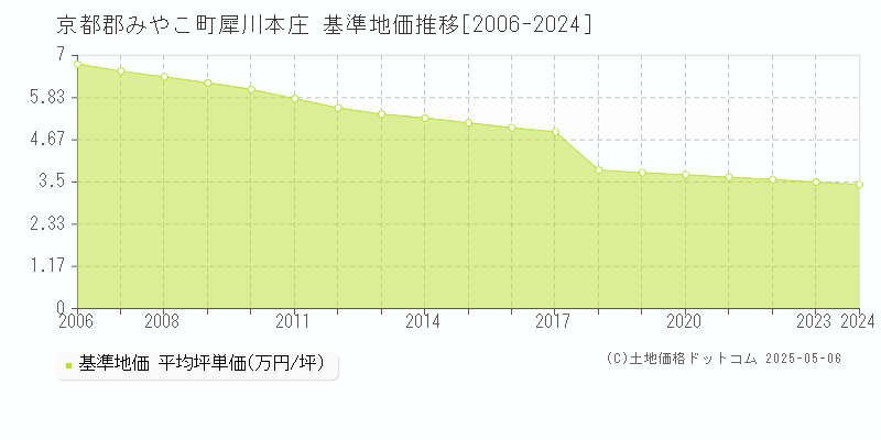 犀川本庄(京都郡みやこ町)の基準地価推移グラフ(坪単価)[2006-2024年]