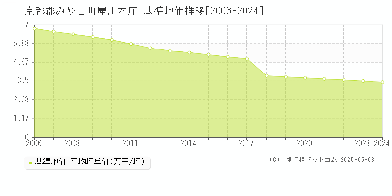 京都郡みやこ町犀川本庄の基準地価推移グラフ 