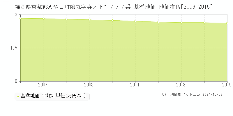 福岡県京都郡みやこ町節丸字寺ノ下１７７７番 基準地価 地価推移[2006-2015]