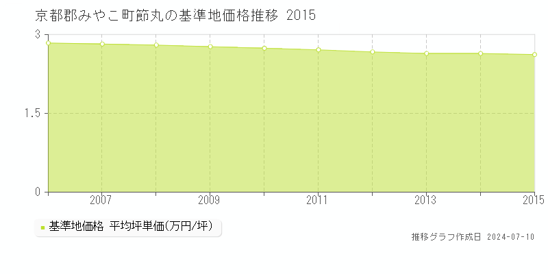 京都郡みやこ町節丸の基準地価推移グラフ 