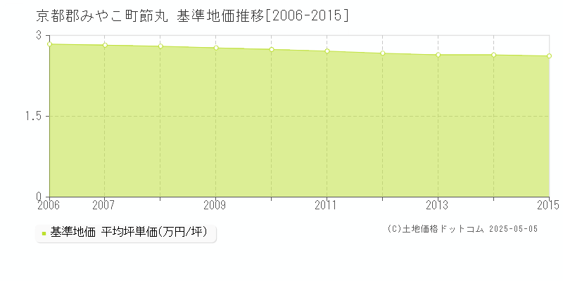 節丸(京都郡みやこ町)の基準地価推移グラフ(坪単価)[2006-2015年]