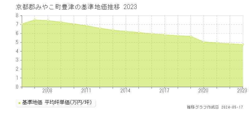京都郡みやこ町豊津の基準地価推移グラフ 