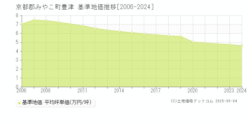 豊津(京都郡みやこ町)の基準地価推移グラフ(坪単価)[2006-2024年]
