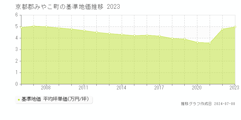 京都郡みやこ町の基準地価推移グラフ 