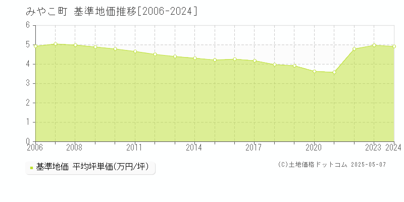 全域(みやこ町)の基準地価推移グラフ(坪単価)[2006-2024年]