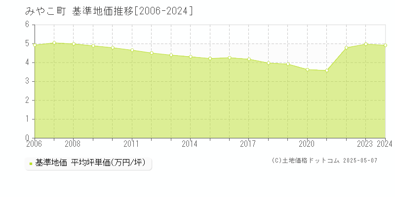 京都郡みやこ町の基準地価推移グラフ 