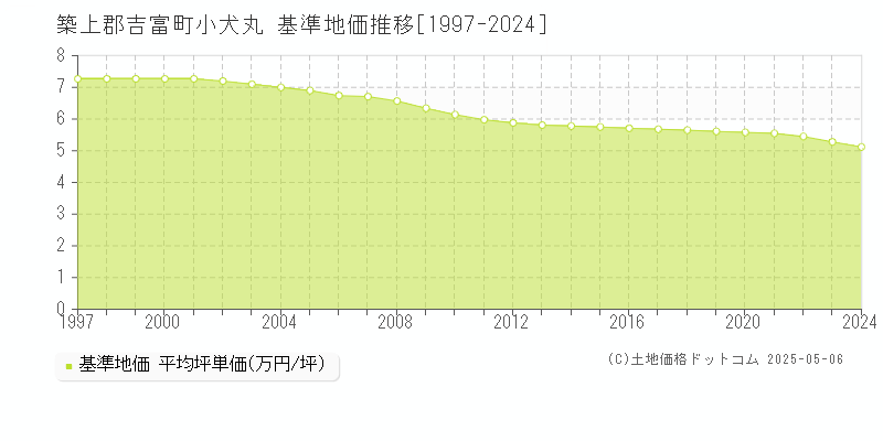 小犬丸(築上郡吉富町)の基準地価推移グラフ(坪単価)[1997-2024年]