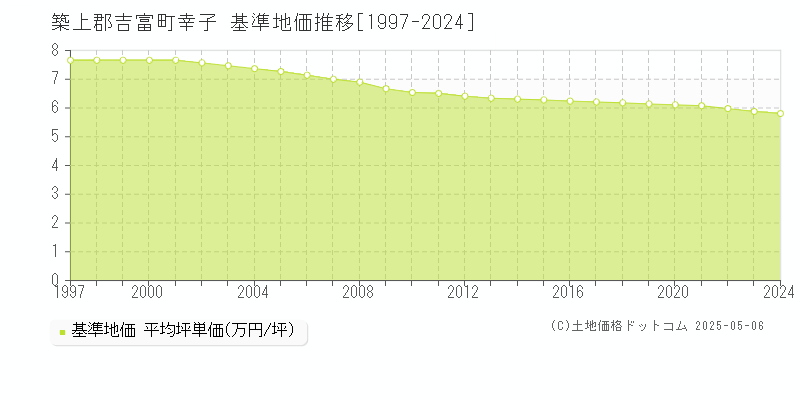 幸子(築上郡吉富町)の基準地価推移グラフ(坪単価)[1997-2024年]