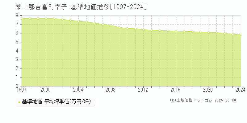 築上郡吉富町幸子の基準地価推移グラフ 