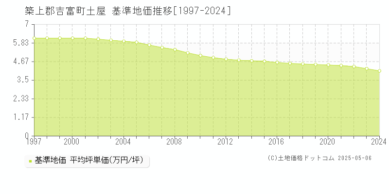 土屋(築上郡吉富町)の基準地価推移グラフ(坪単価)[1997-2024年]