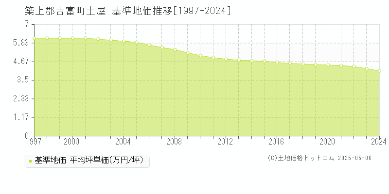 築上郡吉富町土屋の基準地価推移グラフ 