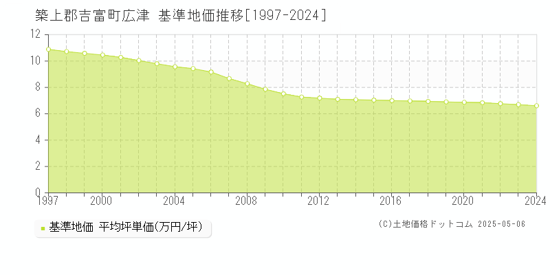 広津(築上郡吉富町)の基準地価推移グラフ(坪単価)[1997-2024年]