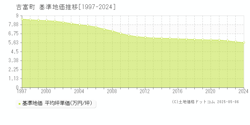 吉富町(福岡県)の基準地価推移グラフ(坪単価)[1997-2024年]