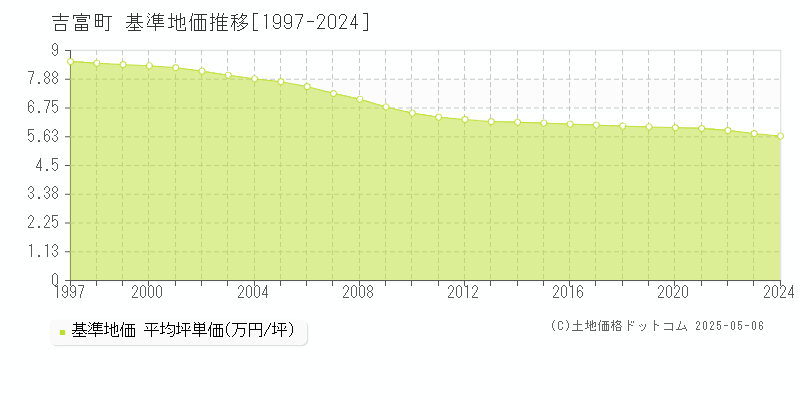 築上郡吉富町の基準地価推移グラフ 