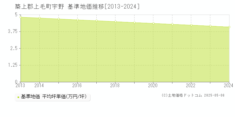 宇野(築上郡上毛町)の基準地価推移グラフ(坪単価)[2013-2024年]