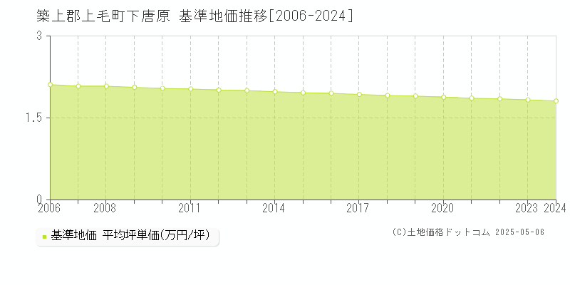 下唐原(築上郡上毛町)の基準地価推移グラフ(坪単価)[2006-2024年]
