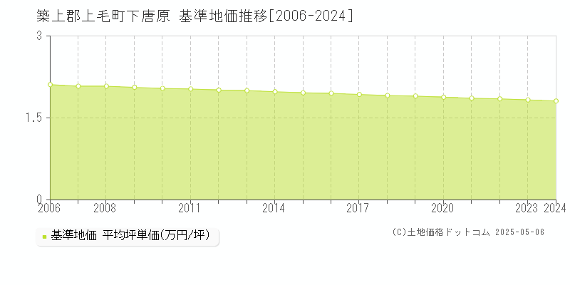 築上郡上毛町下唐原の基準地価推移グラフ 