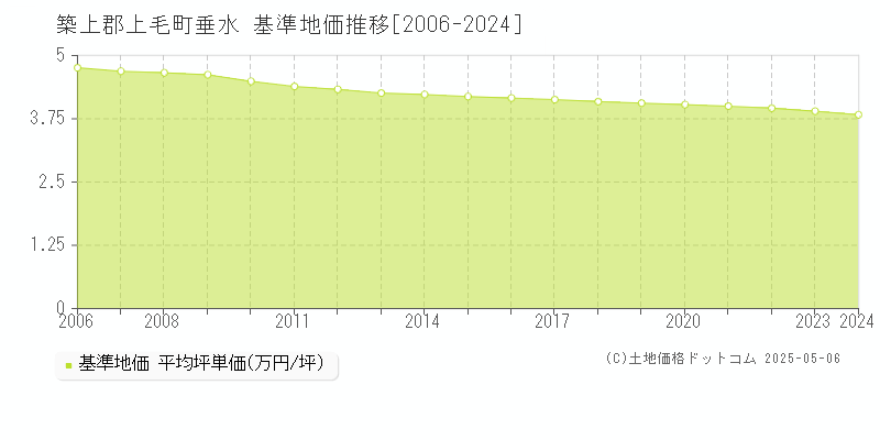 垂水(築上郡上毛町)の基準地価推移グラフ(坪単価)[2006-2024年]