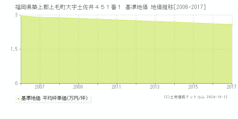 福岡県築上郡上毛町大字土佐井４５１番１ 基準地価 地価推移[2006-2017]