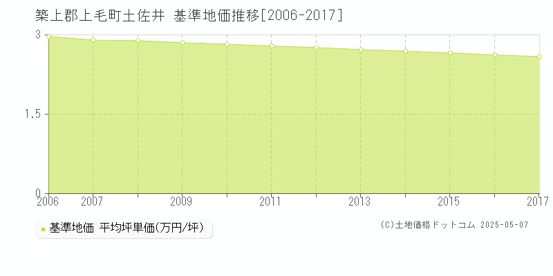 土佐井(築上郡上毛町)の基準地価推移グラフ(坪単価)[2006-2017年]