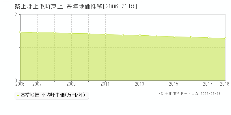 東上(築上郡上毛町)の基準地価推移グラフ(坪単価)[2006-2018年]