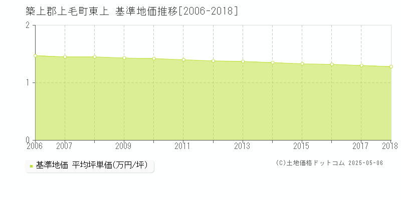 築上郡上毛町東上の基準地価推移グラフ 