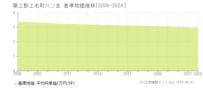 八ツ並(築上郡上毛町)の基準地価推移グラフ(坪単価)[2006-2024年]