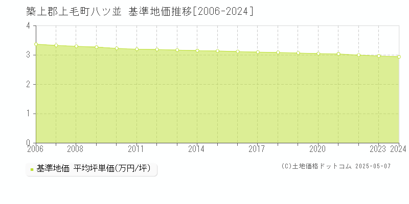 築上郡上毛町八ツ並の基準地価推移グラフ 