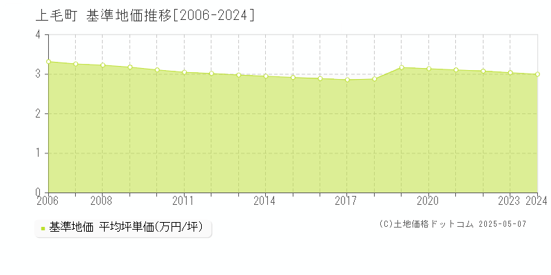 全域(上毛町)の基準地価推移グラフ(坪単価)[2006-2024年]