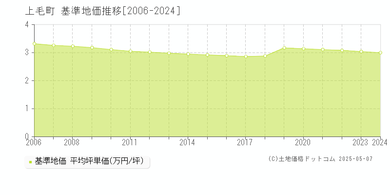 築上郡上毛町全域の基準地価推移グラフ 