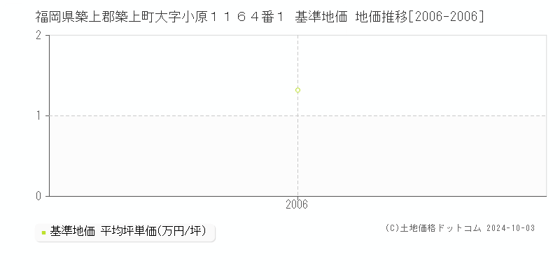 福岡県築上郡築上町大字小原１１６４番１ 基準地価 地価推移[2006-2006]