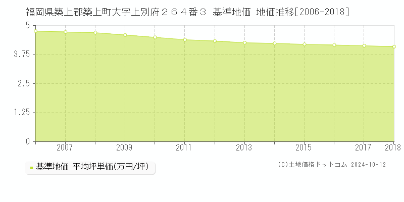 福岡県築上郡築上町大字上別府２６４番３ 基準地価 地価推移[2006-2018]