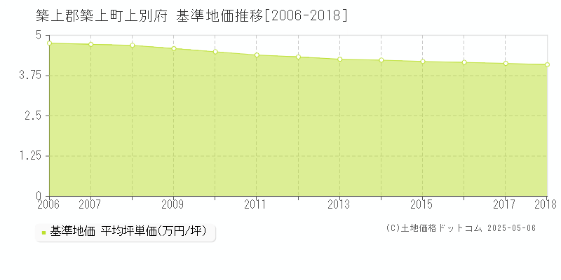 上別府(築上郡築上町)の基準地価推移グラフ(坪単価)[2006-2018年]