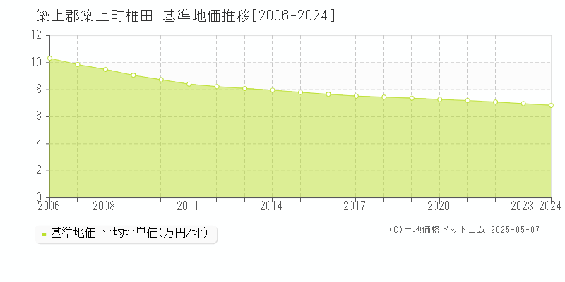 椎田(築上郡築上町)の基準地価推移グラフ(坪単価)[2006-2024年]