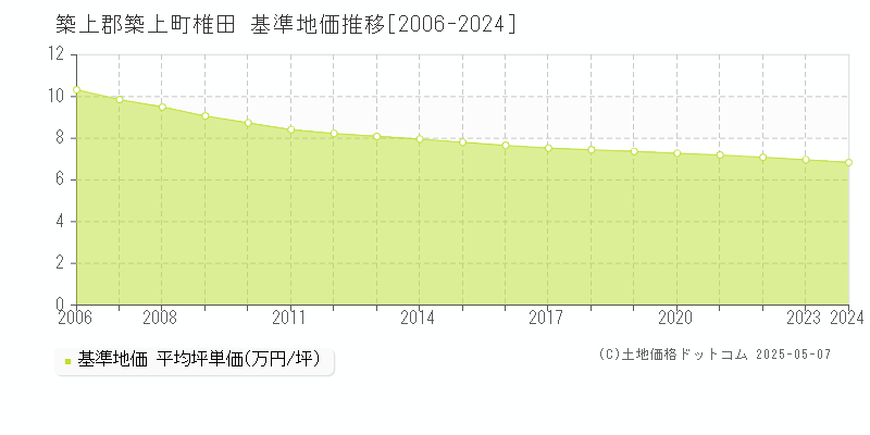 築上郡築上町椎田の基準地価推移グラフ 